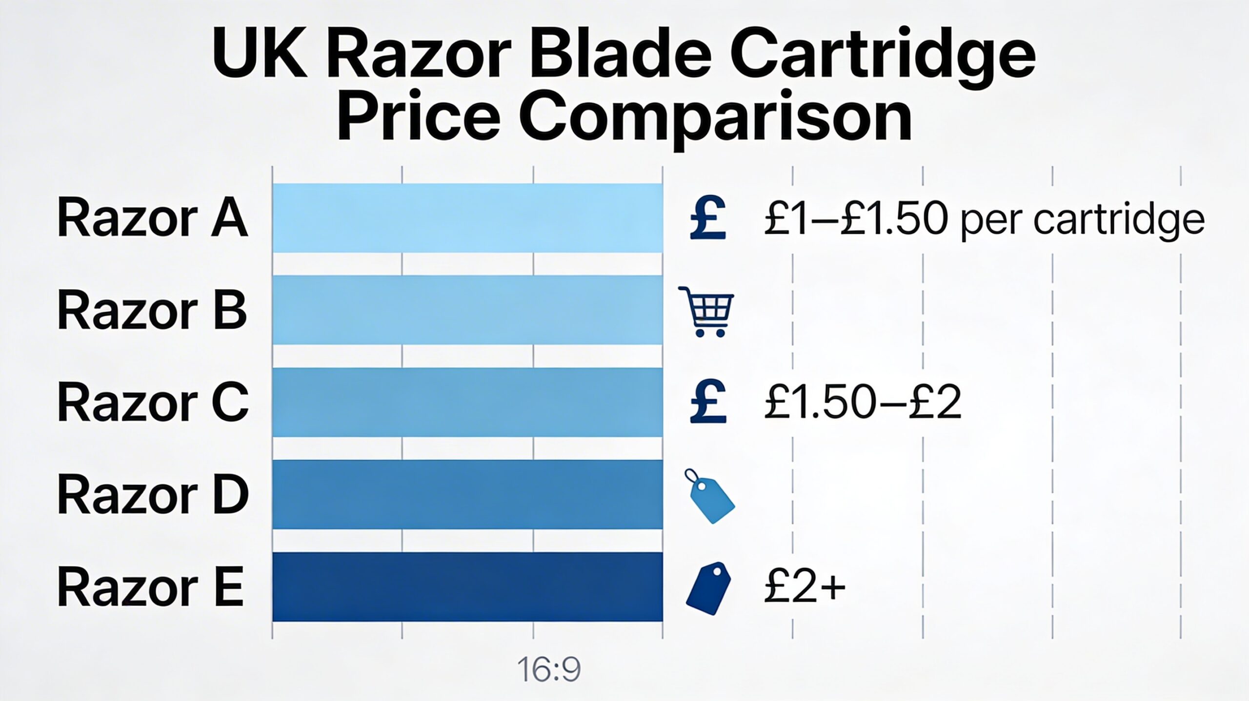 A detailed chart comparing the prices of various Gillette razor blades available in the UK market.