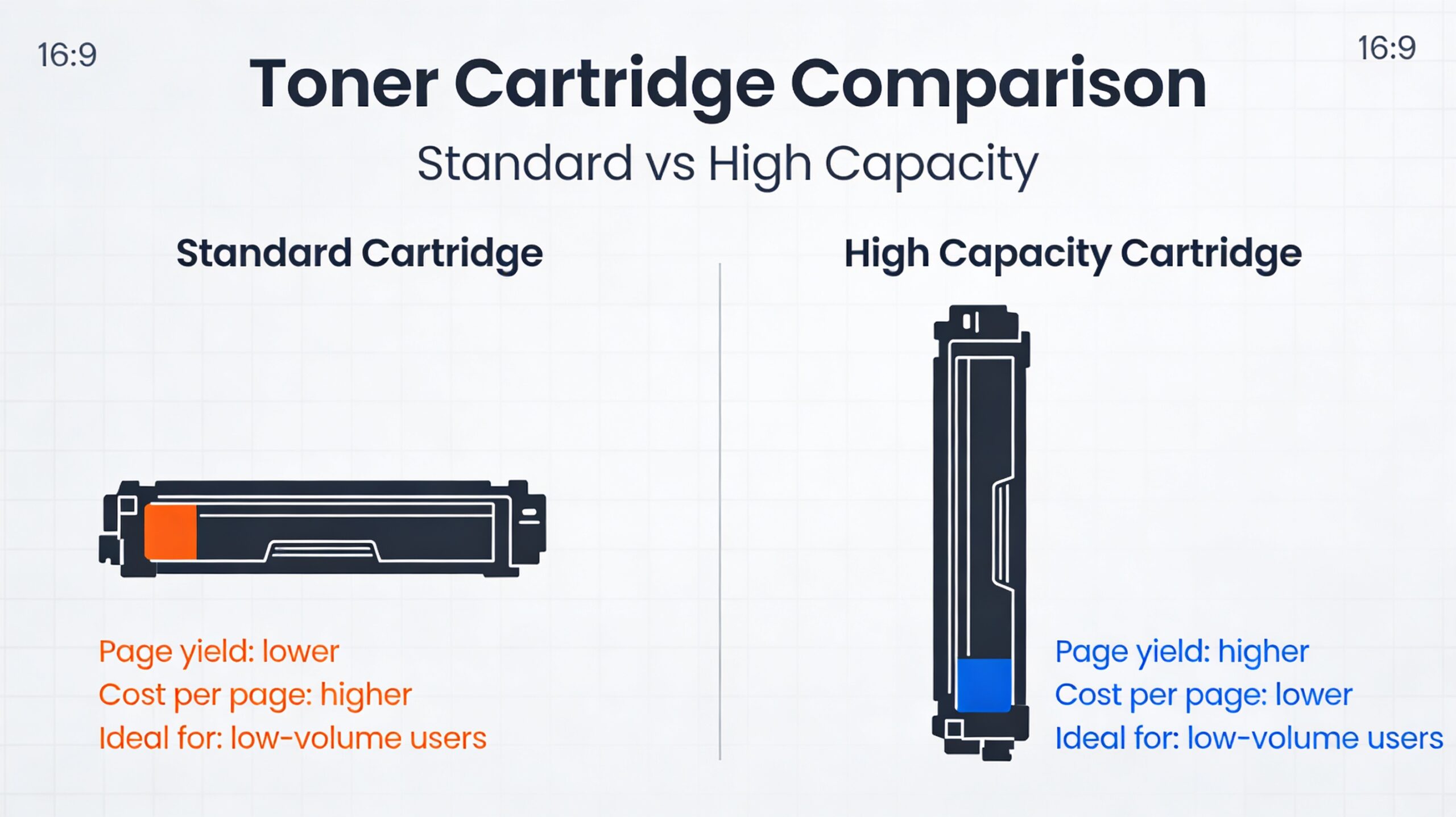 Comparison chart showing the difference in output and cost-effectiveness between standard and high capacity toner cartridges.