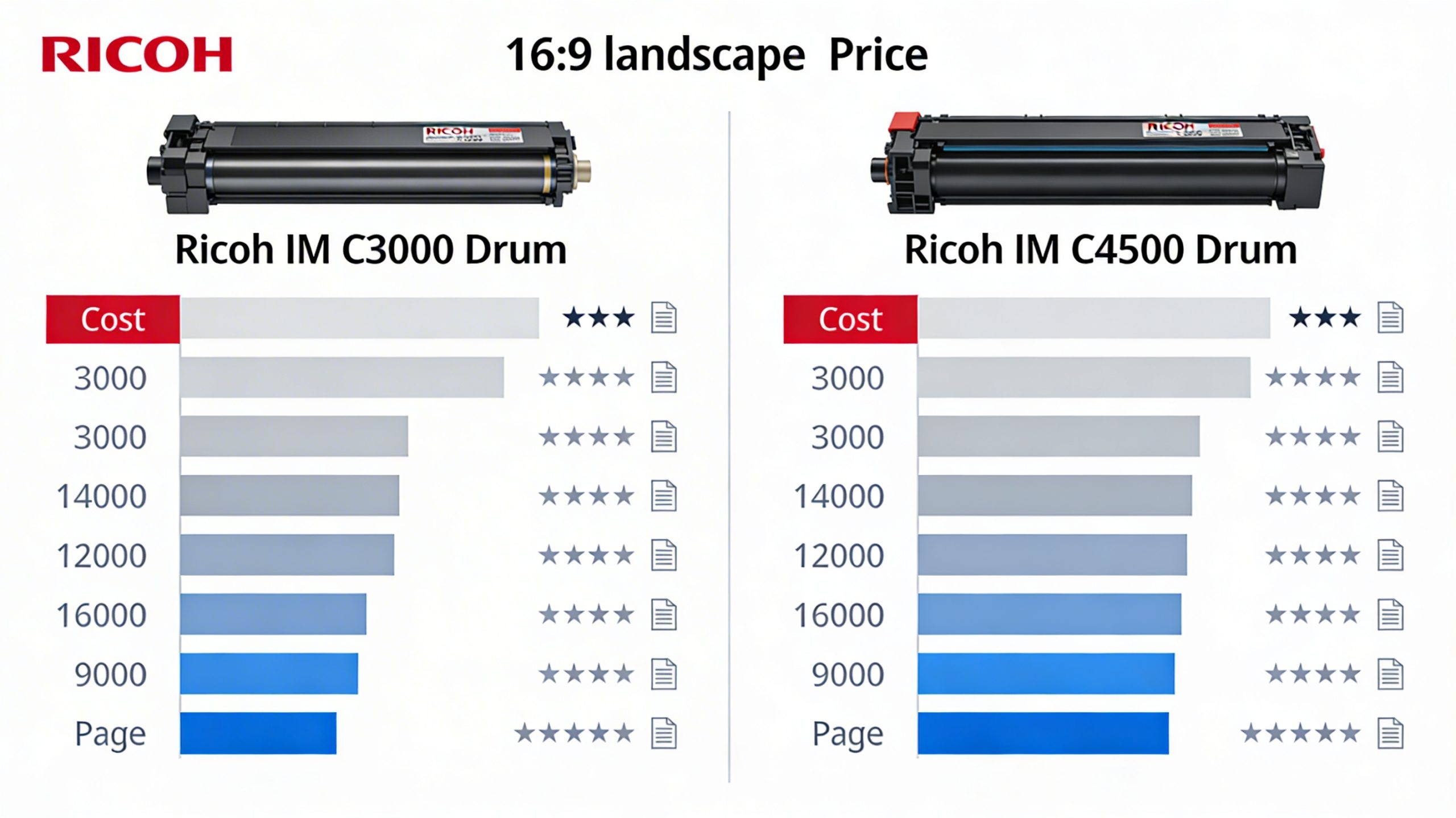 Comparison chart displaying the pricing and value of Ricoh IMC3000 and IMC4500 black drum units, illustrating their cost-effectiveness