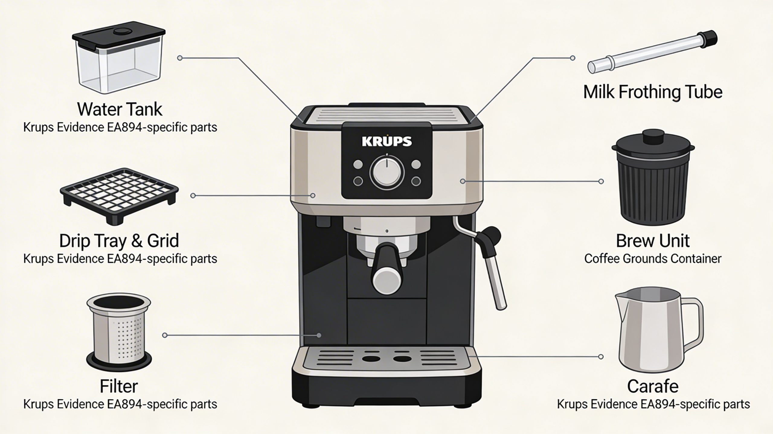 Melitta coffee machine with spare parts like a grinder and brewing unit, illustrating how they contribute to perfect brewing