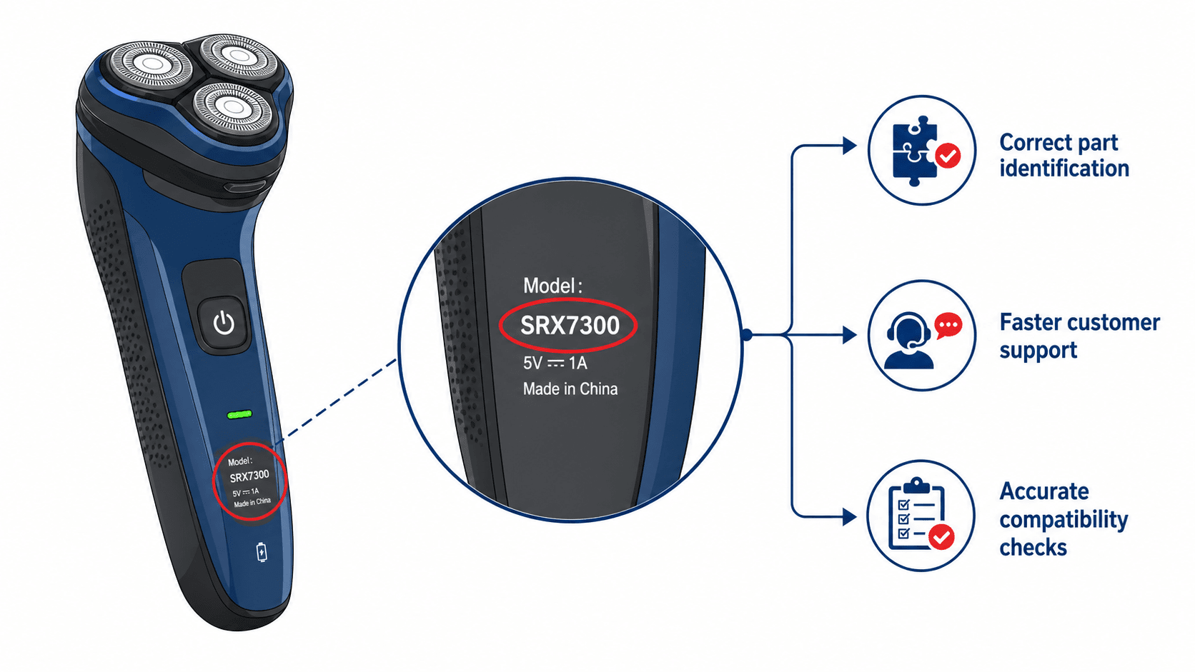 Diagram highlighting a shaver's model number, with arrows pointing to its significance in product identification and customer service interactions.